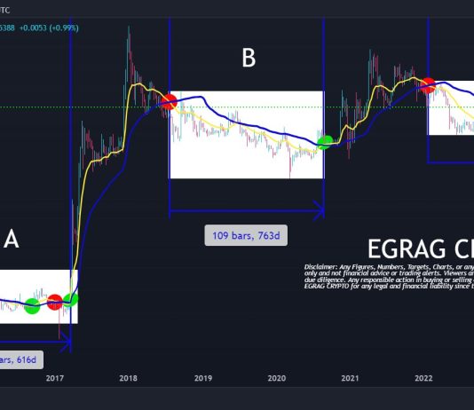 XRP Worth Is In ‘Uncharted Territory’: Right here’s What It Means