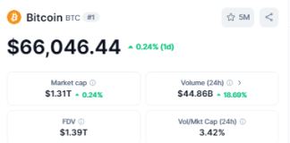 As Bitcoin Tops $66Okay, Worry & Greed Index Strikes To Impartial—What’s Subsequent?