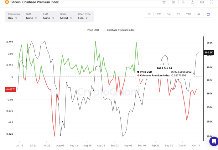 Bitcoin Coinbase Premium Is Unfavourable Regardless of $68,000 Rally: What It Means