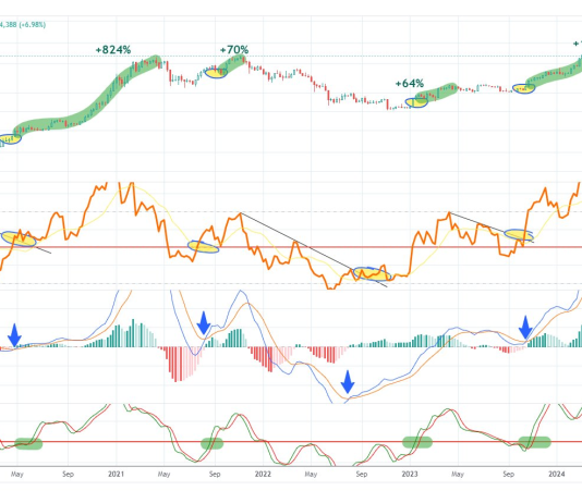 Bitcoin Poised For Minimal 60% Rally As three Vital Indicators Align