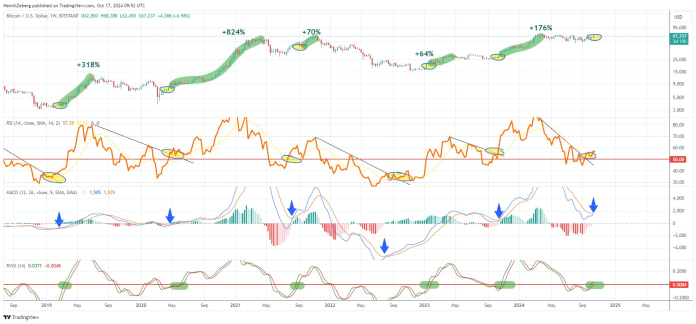 Bitcoin Poised For Minimal 60% Rally As three Vital Indicators Align