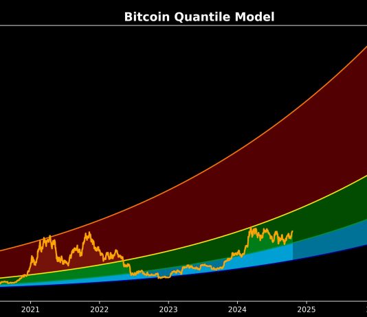 Knowledgeable Units $285,000 Bitcoin Value Goal Based mostly On Quantile Mannequin