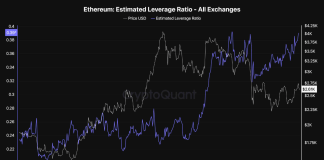 Ethereum Leverage Ratio Reaches Excessive Ranges, What It Means