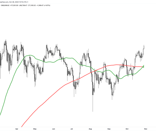 Bitcoin Triggers Golden Cross: What This Means For The Crypto Development