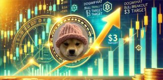 Dogwifhat (WIF) Prepares For A Bullish Breakout – Analyst Units $Three Goal
