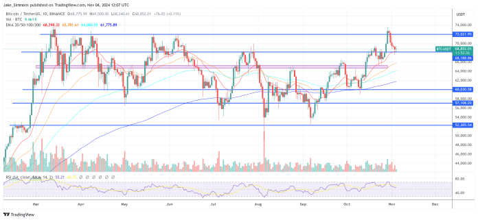 Bitcoin Worth Poised For $75,000 As Trump-Harris Race Tightens: QCP
