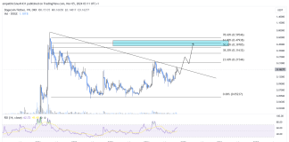 Why Is Dogecoin Going Up Right now? Key Drivers Of DOGE’s 10% Surge