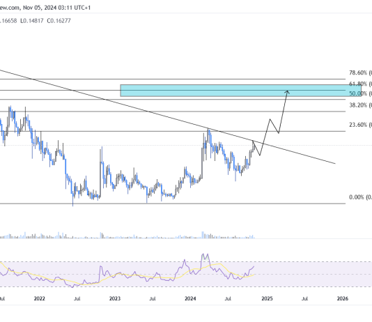 Why Is Dogecoin Going Up Right now? Key Drivers Of DOGE’s 10% Surge