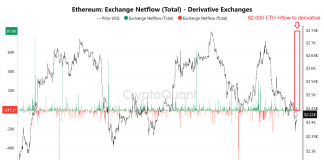 Ethereum Volatility Quickly? Derivatives Exchanges Obtain 82,000 ETH In Deposits