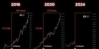 This Crypto Analyst Appropriately Predicted The Bitcoin Value Rise To $75,000, Right here’s The Full Prediction This Crypto Analyst Appropriately Predicted The Bitcoin Value Rise To $75,000, Right here’s The Full Prediction