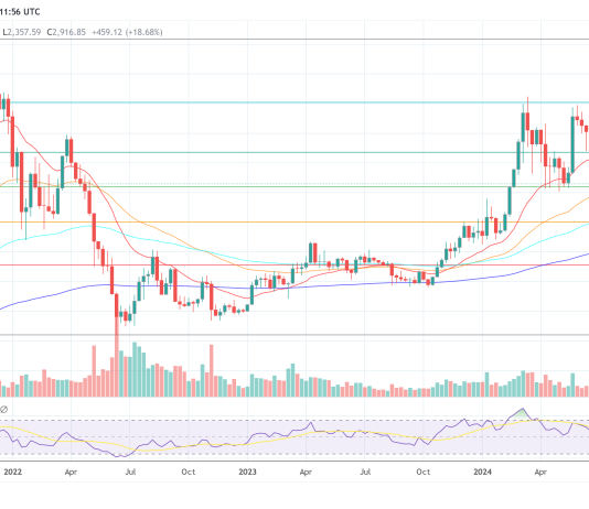 Ethereum To Outperform Bitcoin, Fund Managers Set $8,000 Goal