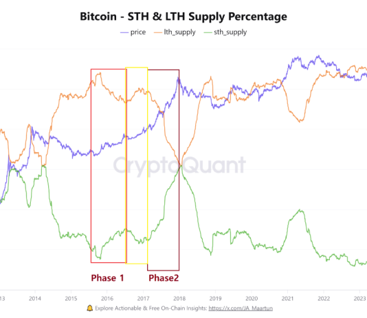 Bitcoin Might Be Prepared For ‘Section 2’ Of This Historic Bull Sample
