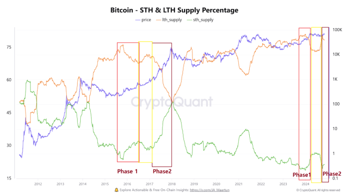 Bitcoin Might Be Prepared For ‘Section 2’ Of This Historic Bull Sample