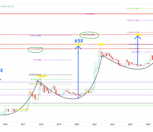 Dogecoin Value Might Explode By 10,200% Primarily based On Traditional Chart Sample: Knowledgeable