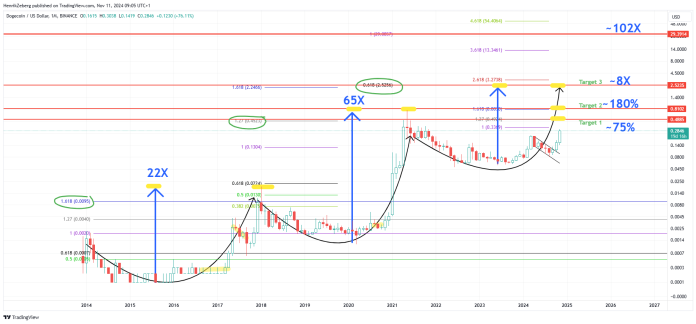 Dogecoin Value Might Explode By 10,200% Primarily based On Traditional Chart Sample: Knowledgeable