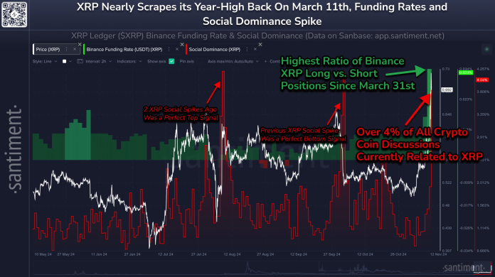 XRP Surges To $0.74, Reaching Its Highest Worth Since Mid-March: Right here’s Why