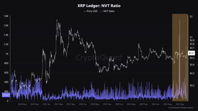 XRP NVT Ratio Has Been Excessive Not too long ago: What It Means