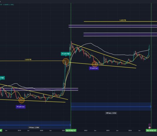 Analyst Predicts Fast Dogecoin Surge To $1: The Timing Could Shock You