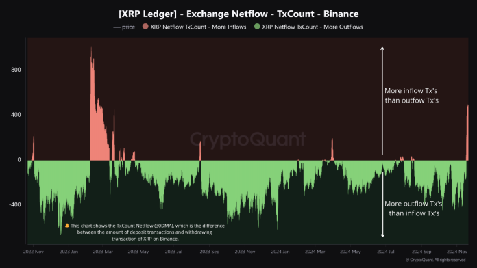 XRP Binance Inflows Spike: What It Means For Value