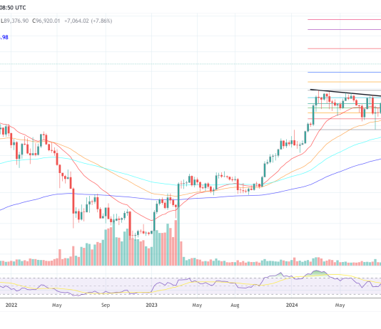 Bitcoin Value Nearly Hits $98,000: Key Causes Behind The Rally