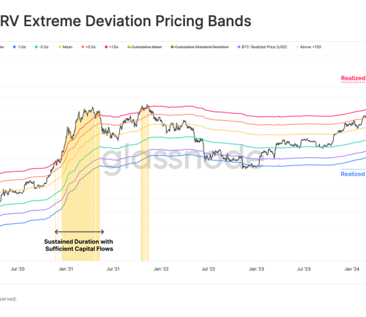Bitcoin Formally In Overheated MVRV Zone, Rally Finish Close to?