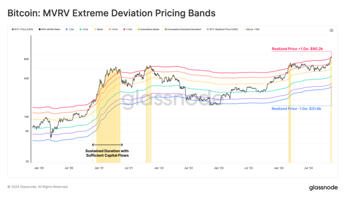 Bitcoin Formally In Overheated MVRV Zone, Rally Finish Close to?