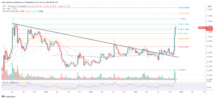 How Excessive Can XRP Worth Realistically Go After Gensler’s Resignation?