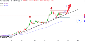 XRP Worth Bullishness Continues, Analyst Shoots For $1.9 With Subsequent Leg-Up XRP Worth Bullishness Continues, Analyst Shoots For $1.9 With Subsequent Leg-Up