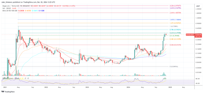 Dogecoin Alert: Why December 5 Is A Sport-Altering Date For Worth Dogecoin Alert: Why December 5 Is A Sport-Altering Date For Worth