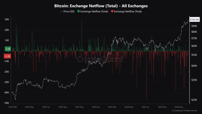 Bitcoin Units New ATH Above $104,000, But Buyers Don’t Need To Promote Bitcoin Units New ATH Above $104,000, But Buyers Don’t Need To Promote