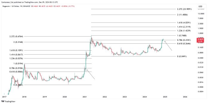 Don’t Be Stunned If Dogecoin Hits $1 Or $2 ‘In A Hurry’, Says Crypto Analyst
