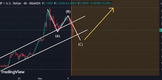 XRP Worth: Analyst’s ABC Correction Forecast Performs Out Completely, Second Half Predicts Bullish Impulse To $2.8
