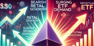 Ethereum Battles Bearish Retail Sentiment Amid Surging ETF Demand Ethereum Battles Bearish Retail Sentiment Amid Surging ETF Demand