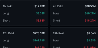 Crypto Suffers $1.6 Billion Liquidations As XRP, DOGE Down 10%