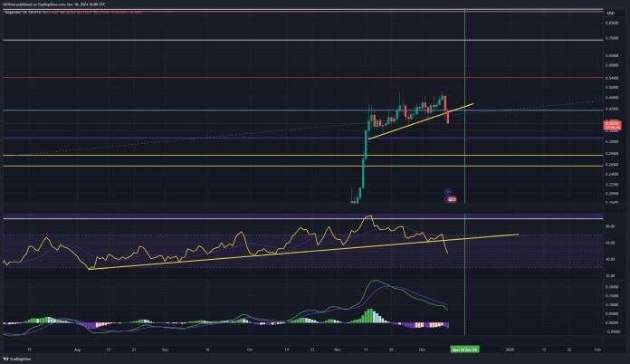 Dogecoin Enters ‘Full Breakdown Mode’: How Low Can DOGE Go?