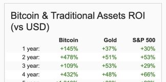 Australia’s AMP Fund Invests $27M in Bitcoin, Setting a Daring Precedent