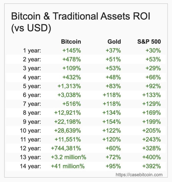 Australia’s AMP Fund Invests $27M in Bitcoin, Setting a Daring Precedent