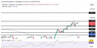 Ethereum Bulls Purpose For $4,100 As Key Resistance Comes Into Focus