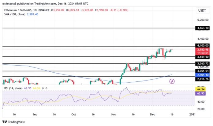 Ethereum Bulls Purpose For $4,100 As Key Resistance Comes Into Focus