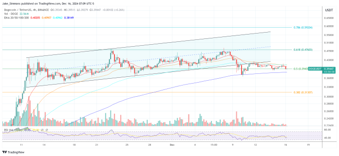 Ex-Hedge Fund Guru Bets Huge On Dogecoin As ‘Core Crypto Guess’