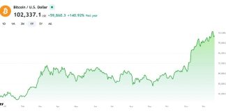 BTC, LTC, and XMR May Rally Collectively — Can Monero Attain New Heights Amid Bitcoin’s ATH Climb?