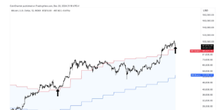 Bitcoin $178Okay Goal In Sight? Analyst Highlights Bollinger Band Retest Mirroring Jan. 2024 Rally