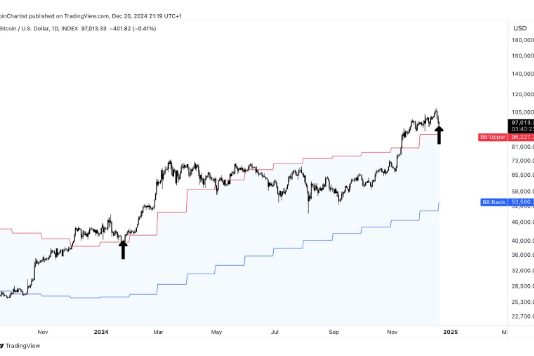 Bitcoin $178Okay Goal In Sight? Analyst Highlights Bollinger Band Retest Mirroring Jan. 2024 Rally Bitcoin $178Okay Goal In Sight? Analyst Highlights Bollinger Band Retest Mirroring Jan. 2024 Rally