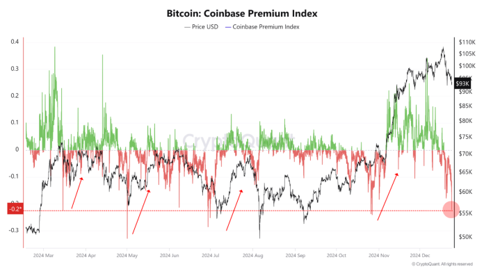 Bitcoin Coinbase Premium Giving Potential Purchase Sign, Quant Says Bitcoin Coinbase Premium Giving Potential Purchase Sign, Quant Says