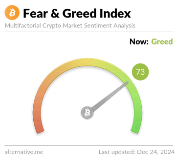 Bitcoin Sentiment Nonetheless Shut To Excessive Greed: Extra Cooldown Wanted For Backside?