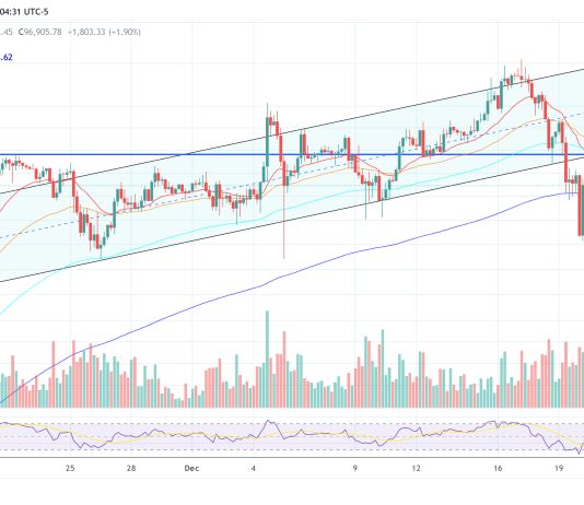 Bitcoin May Crash To $70,000, Warn Main Monetary Analysts