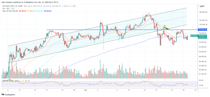 Bitcoin May Crash To $70,000, Warn Main Monetary Analysts Bitcoin May Crash To $70,000, Warn Main Monetary Analysts