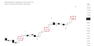 Doji Formation On Bitcoin Chart Suggests BTC Might See 2 Months Of Upside In The New Yr Doji Formation On Bitcoin Chart Suggests BTC Might See 2 Months Of Upside In The New Yr