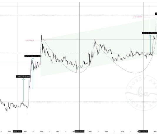 XRP’s Path To $15: A Look At Historic Value Alignments