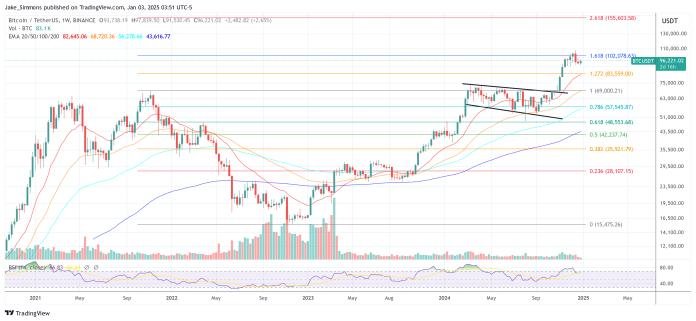 Bitcoin To Hit $225,000 By Finish Of 12 months, Predicts Venerable US Funding Financial institution